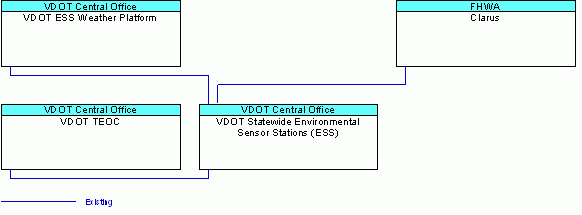 VDOT Statewide Environmental Sensor Stations (ESS)interconnect diagram