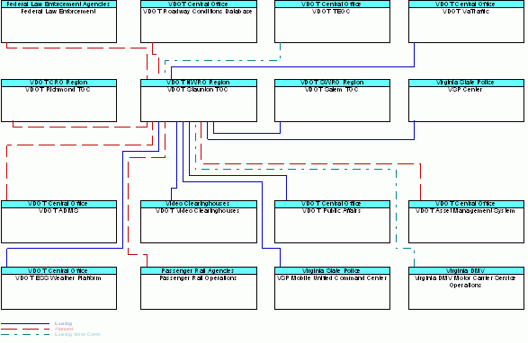 VDOT Staunton TOCinterconnect diagram