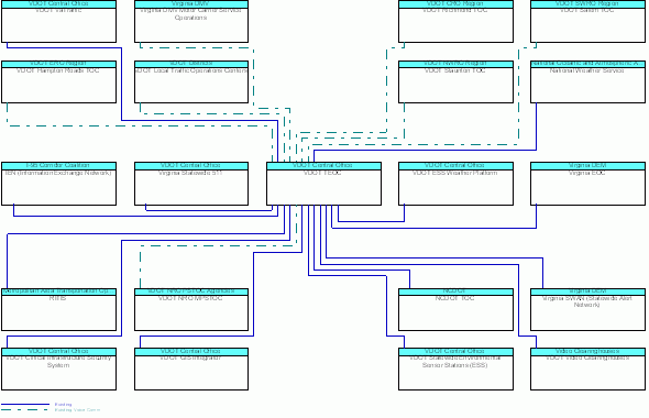 VDOT TEOCinterconnect diagram
