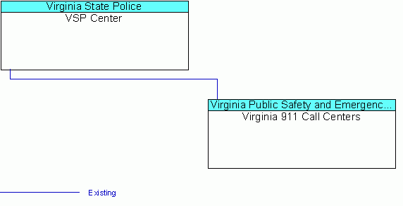 Virginia 911 Call Centersinterconnect diagram