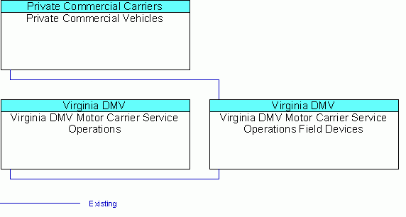 Virginia DMV Motor Carrier Service Operations Field Devicesinterconnect diagram