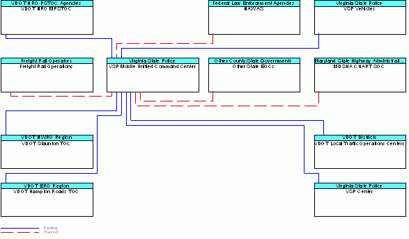 VSP Mobile Unified Command Centerinterconnect diagram
