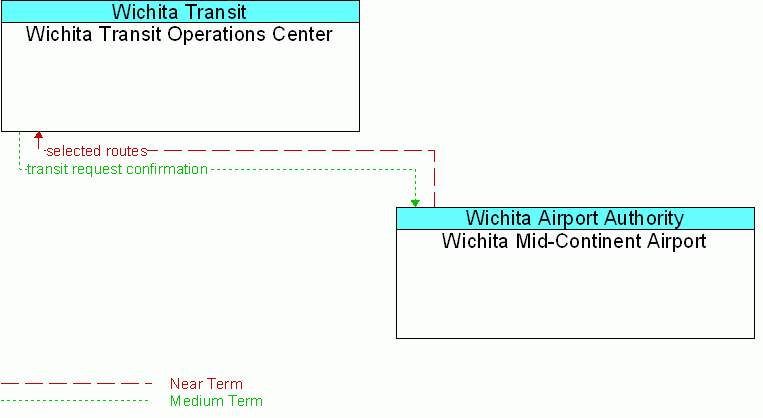 Wichita Mid-Continent Airport <--> Wichita Transit Operations Center