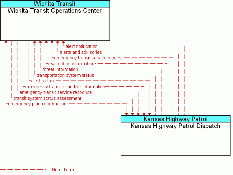 Kansas Highway Patrol Dispatch <--> Wichita Transit Operations Center