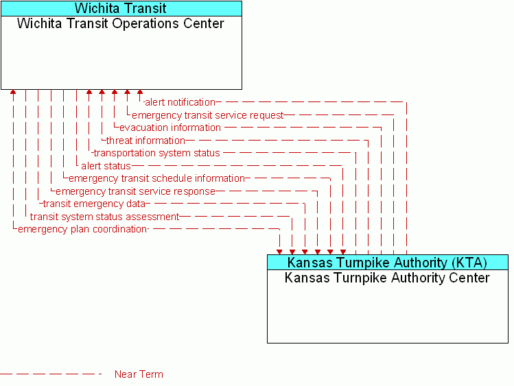 Kansas Turnpike Authority Center <--> Wichita Transit Operations Center