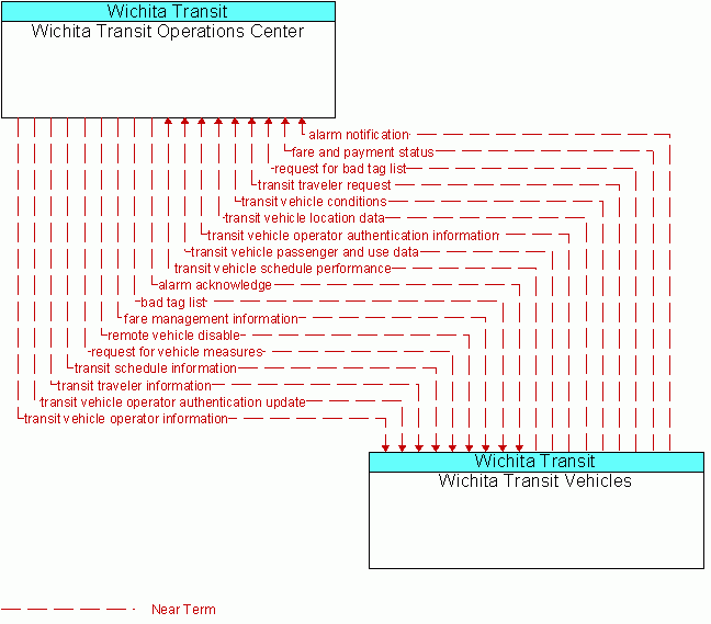 Wichita Transit Vehicles <--> Wichita Transit Operations Center