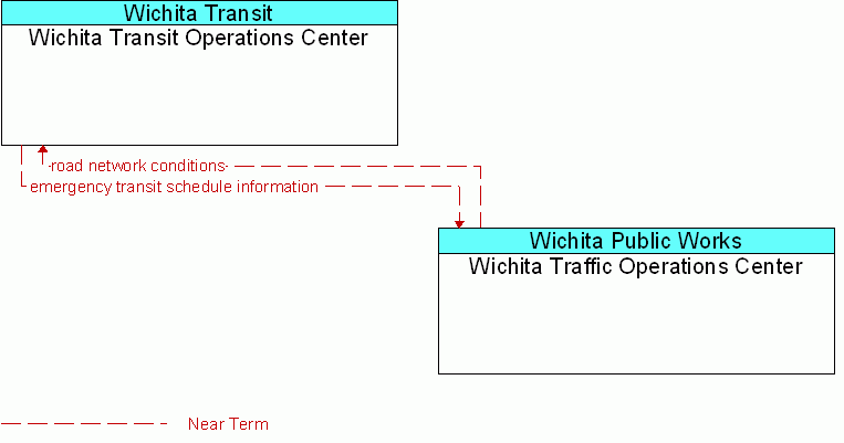 Wichita Traffic Operations Center <--> Wichita Transit Operations Center