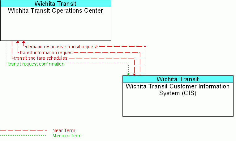 Wichita Transit Customer Information System (CIS) <--> Wichita Transit Operations Center