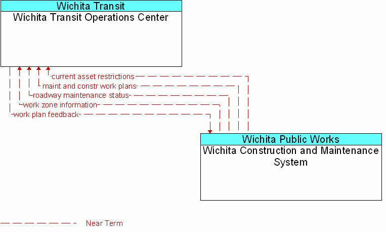 Wichita Construction and Maintenance System <--> Wichita Transit Operations Center