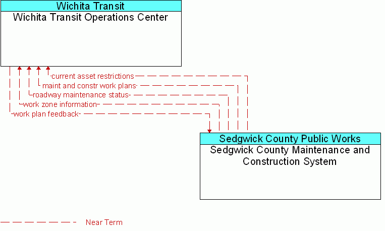 Sedgwick County Maintenance and Construction System <--> Wichita Transit Operations Center