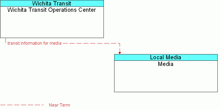 Wichita Transit Operations Center <--> Media