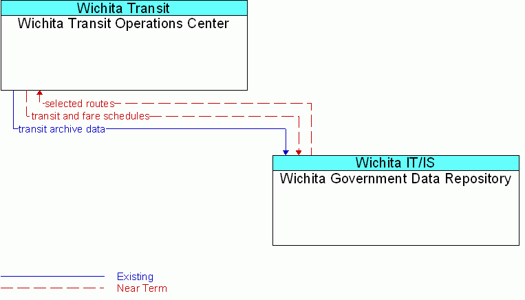 Wichita Government Data Repository <--> Wichita Transit Operations Center