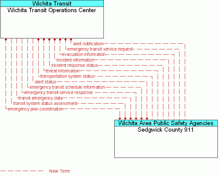 Sedgwick County 911 <--> Wichita Transit Operations Center