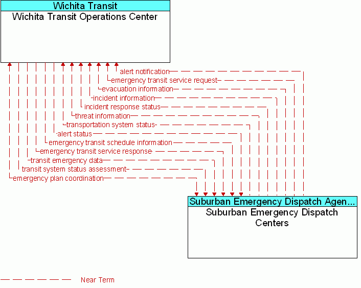 Suburban Emergency Dispatch Centers <--> Wichita Transit Operations Center