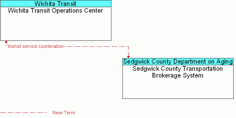 Sedgwick County Transportation Brokerage System <--> Wichita Transit Operations Center