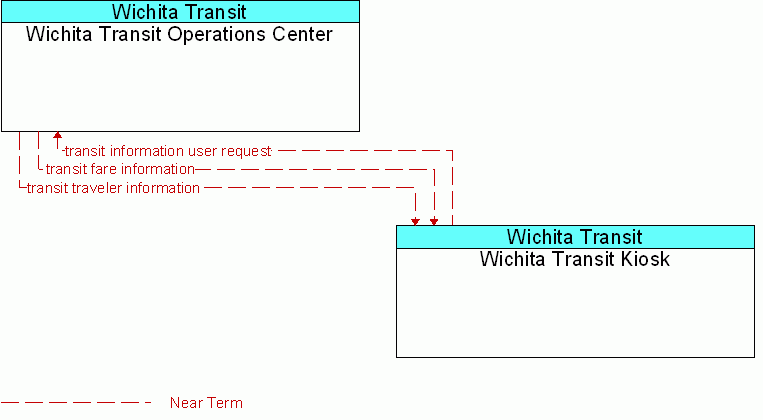 Wichita Transit Kiosk <--> Wichita Transit Operations Center