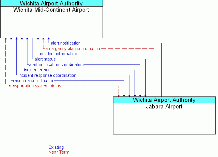 Jabara Airport <--> Wichita Mid-Continent Airport