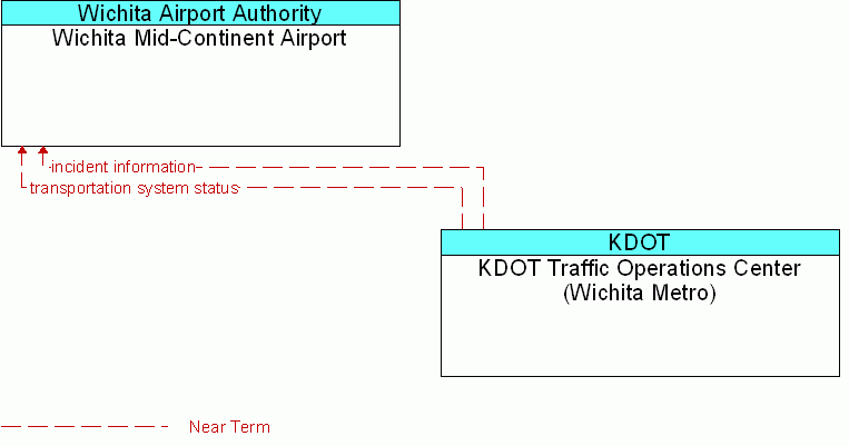 KDOT Traffic Operations Center (Wichita Metro) <--> Wichita Mid-Continent Airport