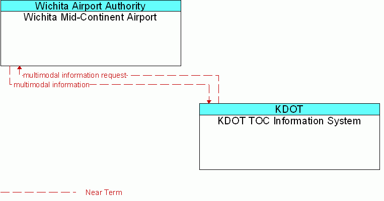 KDOT TOC Information System <--> Wichita Mid-Continent Airport