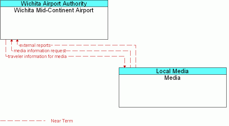 Media <--> Wichita Mid-Continent Airport