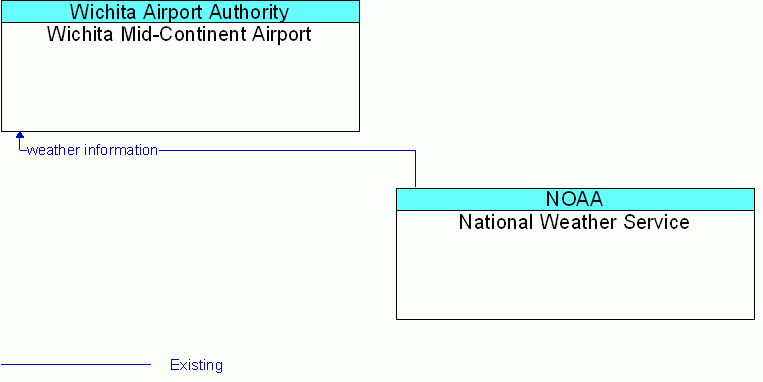 National Weather Service <--> Wichita Mid-Continent Airport