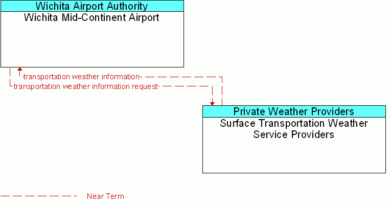 Surface Transportation Weather Service Providers <--> Wichita Mid-Continent Airport