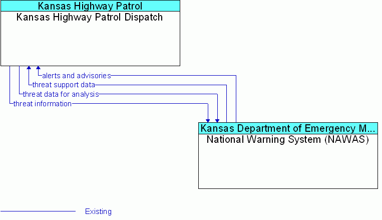 National Warning System (NAWAS) <--> Kansas Highway Patrol Dispatch