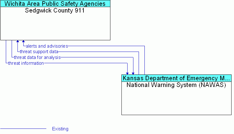 National Warning System (NAWAS) <--> Sedgwick County 911