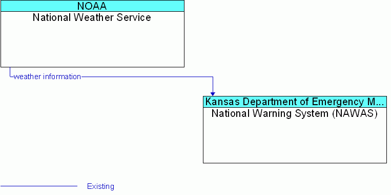 National Weather Service <--> National Warning System (NAWAS)