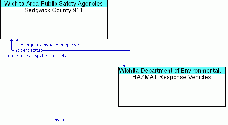 HAZMAT Response Vehicles <--> Sedgwick County 911