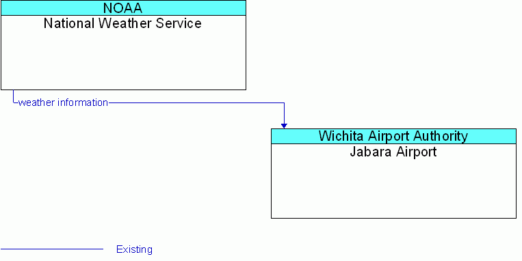 National Weather Service <--> Jabara Airport