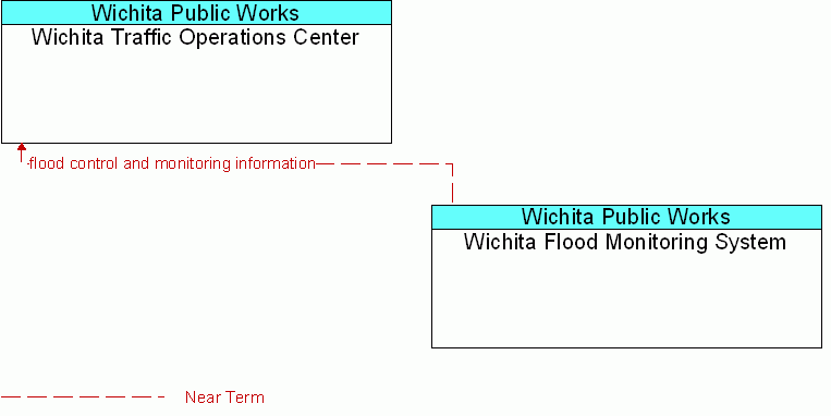 Wichita Flood Monitoring System <--> Wichita Traffic Operations Center