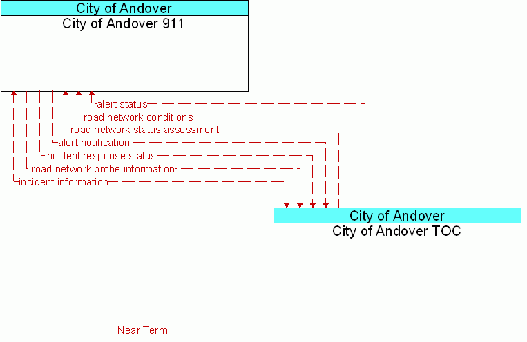 City of Andover TOC <--> City of Andover 911