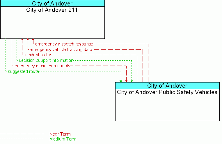 City of Andover Public Safety Vehicles <--> City of Andover 911