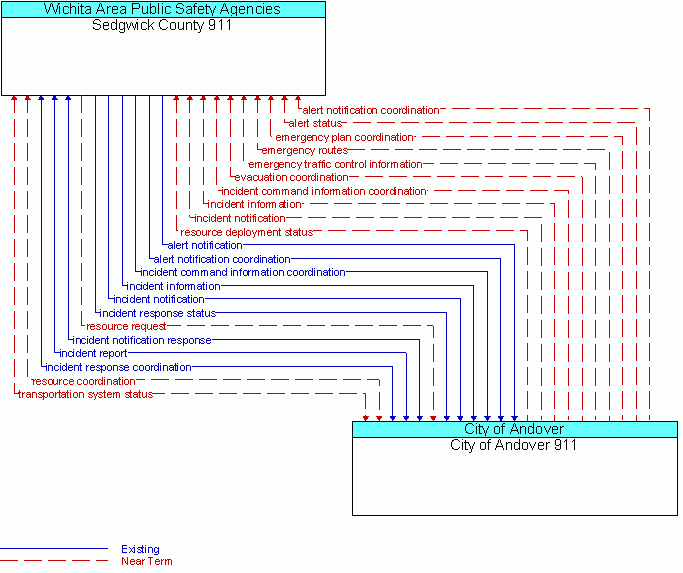 City of Andover 911 <--> Sedgwick County 911