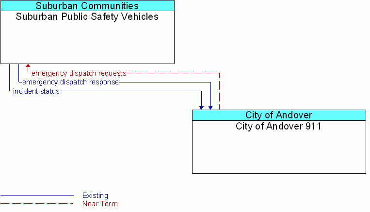 City of Andover 911 <--> Suburban Public Safety Vehicles