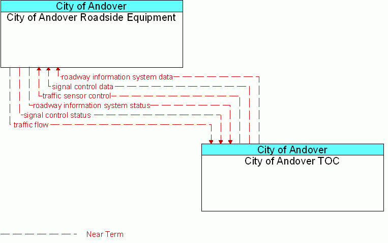 City of Andover TOC <--> City of Andover Roadside Equipment