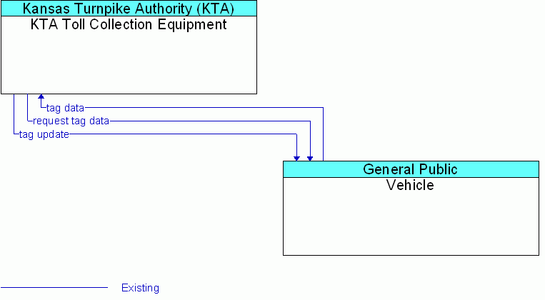 Vehicle <--> KTA Toll Collection Equipment