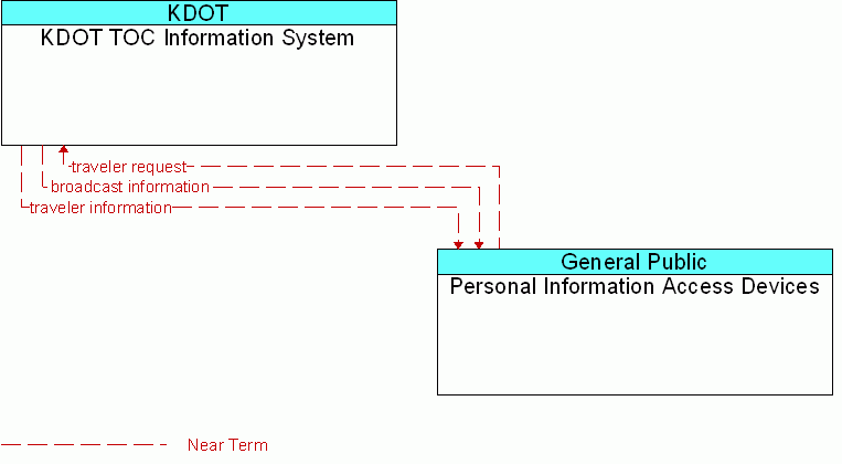 Personal Information Access Devices <--> KDOT TOC Information System