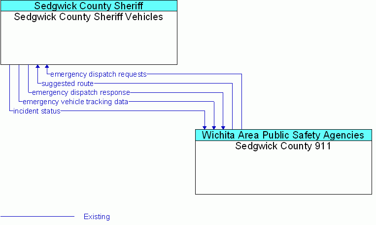 Sedgwick County 911 <--> Sedgwick County Sheriff Vehicles