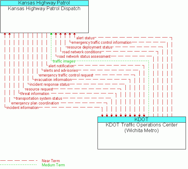 KDOT Traffic Operations Center (Wichita Metro) <--> Kansas Highway Patrol Dispatch