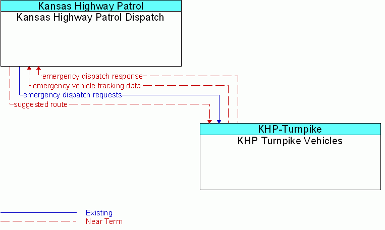 KHP Turnpike Vehicles <--> Kansas Highway Patrol Dispatch