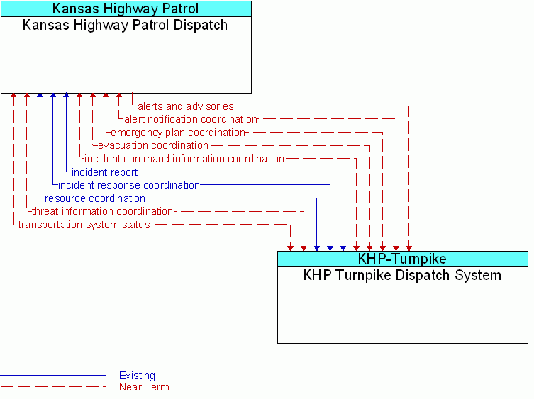 KHP Turnpike Dispatch System <--> Kansas Highway Patrol Dispatch