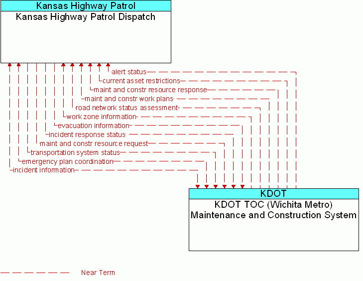 KDOT TOC (Wichita Metro) Maintenance and Construction System <--> Kansas Highway Patrol Dispatch