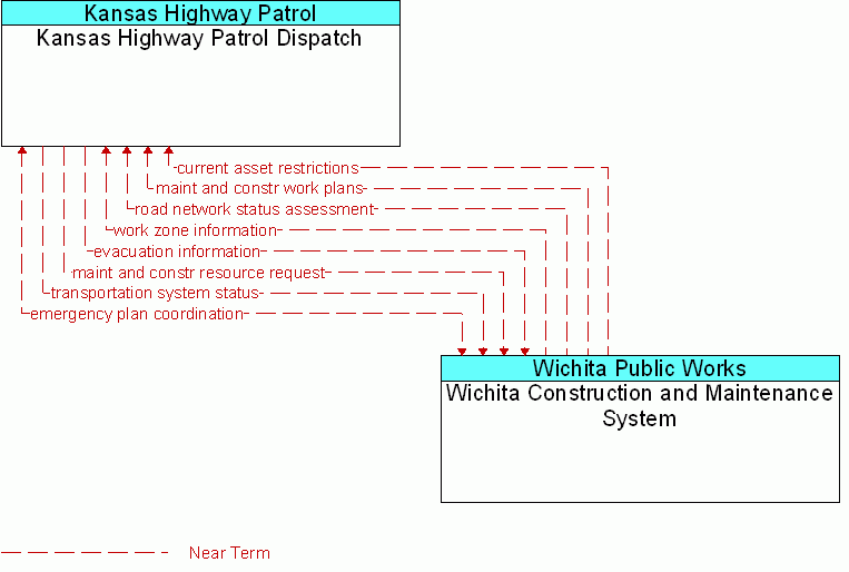 Wichita Construction and Maintenance System <--> Kansas Highway Patrol Dispatch