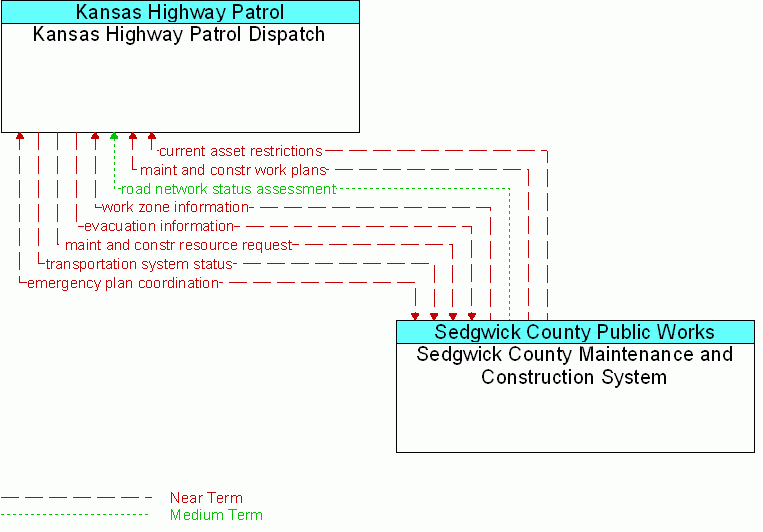Sedgwick County Maintenance and Construction System <--> Kansas Highway Patrol Dispatch