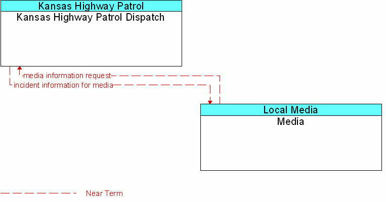 Media <--> Kansas Highway Patrol Dispatch