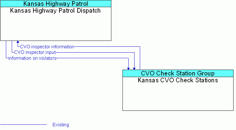 Kansas CVO Check Stations <--> Kansas Highway Patrol Dispatch