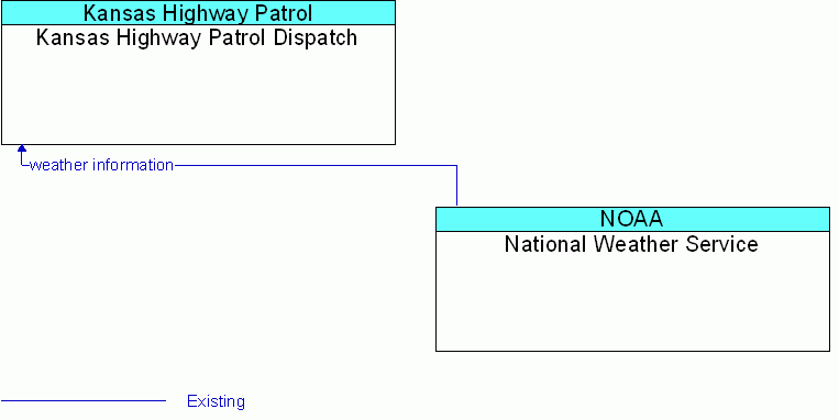 National Weather Service <--> Kansas Highway Patrol Dispatch