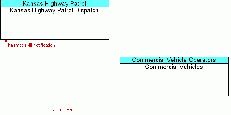 Commercial Vehicles <--> Kansas Highway Patrol Dispatch